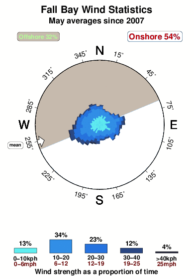 Fall bay.wind.statistics.may
