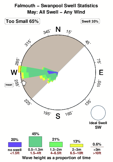 Falmouth swanpool.surf.statistics.may
