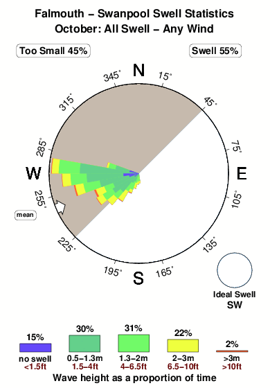 Falmouth swanpool.surf.statistics.october