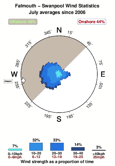 Falmouth swanpool.wind.statistics.july