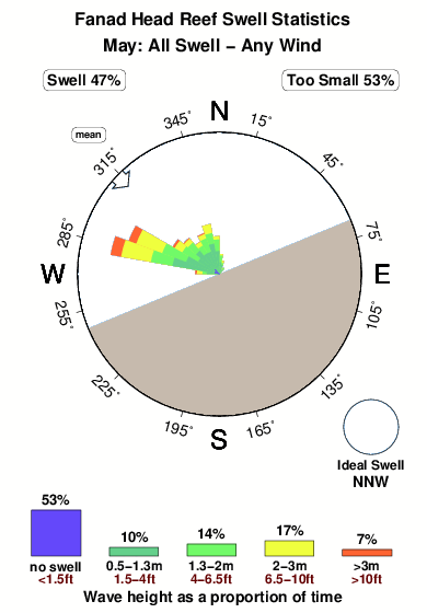Fanad head reef.surf.statistics.may