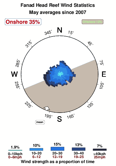 Fanad head reef.wind.statistics.may