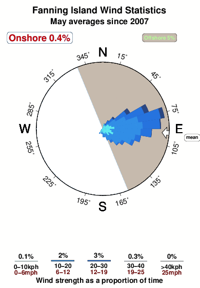Fanning island.wind.statistics.may