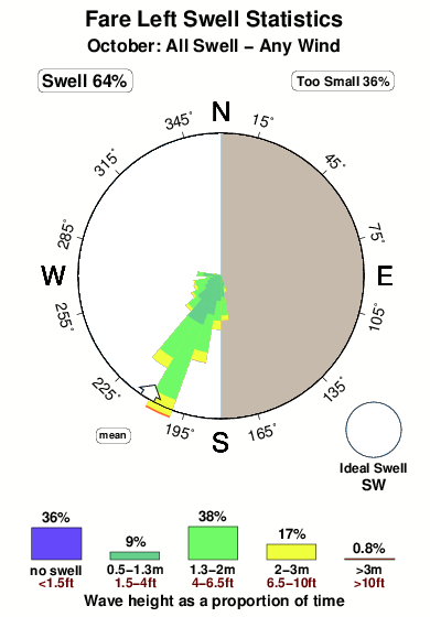 Fare left.surf.statistics.october
