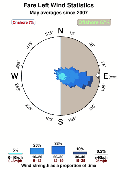 Fare left.wind.statistics.may