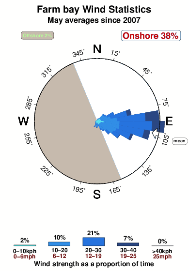 Farm bay.wind.statistics.may