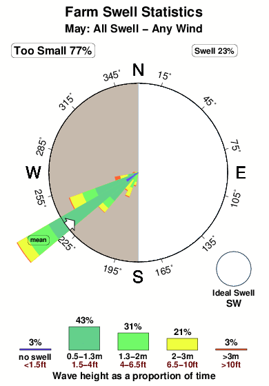 Farm.surf.statistics.may