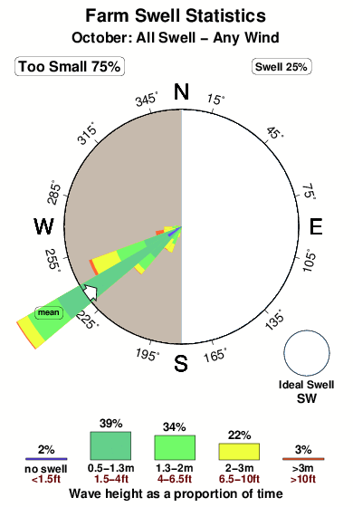 Farm.surf.statistics.october
