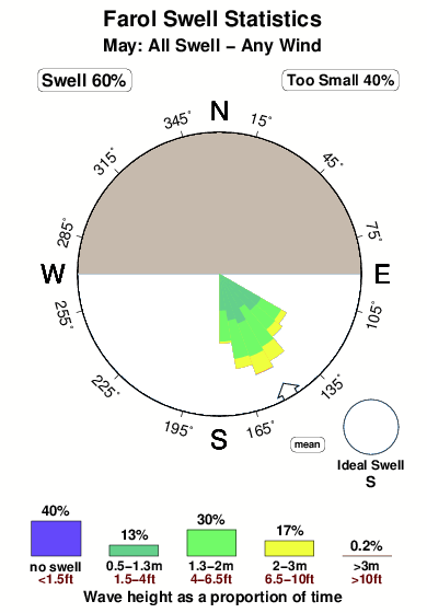Farol.surf.statistics.may