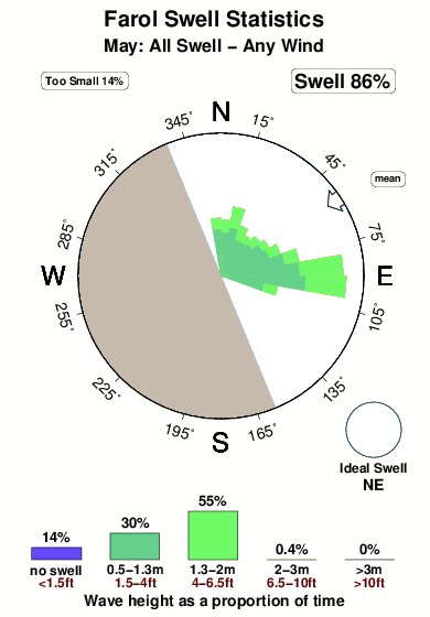 Farol 1.surf.statistics.may