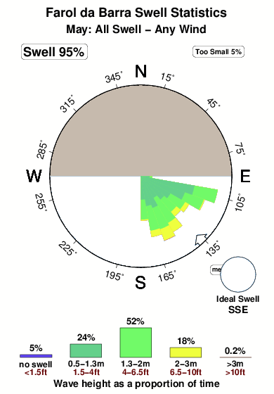 Farolda barra.surf.statistics.may