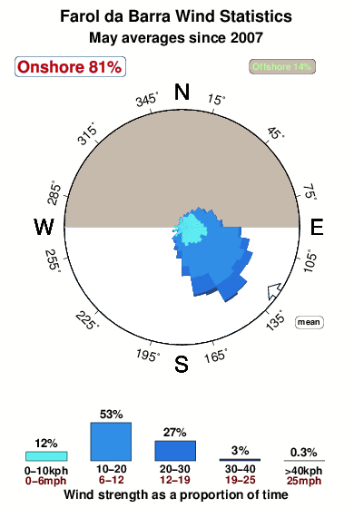 Farolda barra.wind.statistics.may
