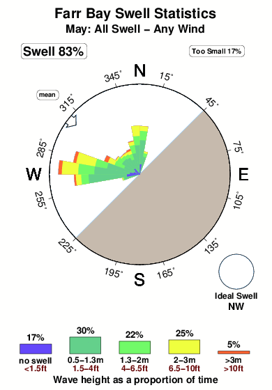Farr bay.surf.statistics.may