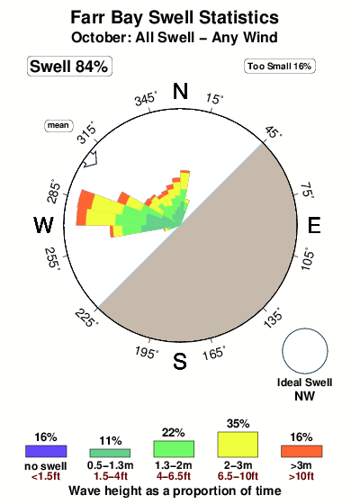 Farr bay.surf.statistics.october