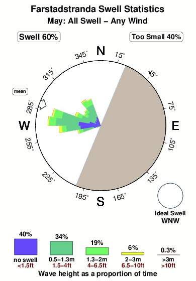 Farstadstranda.surf.statistics.may