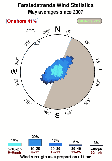 Farstadstranda.wind.statistics.may