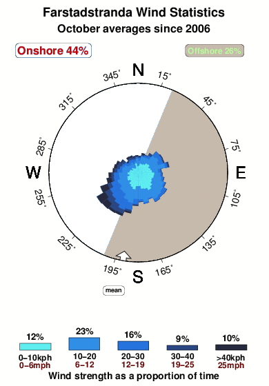 Farstadstranda.wind.statistics.october