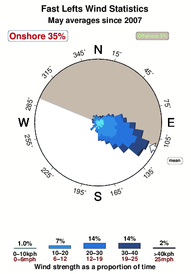 Fast lefts.wind.statistics.may