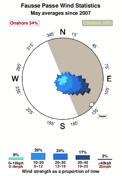 Fausse passe.wind.statistics.may