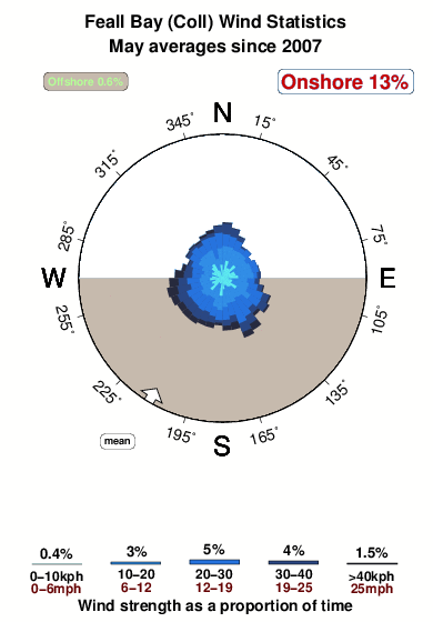 Feall bay.wind.statistics.may
