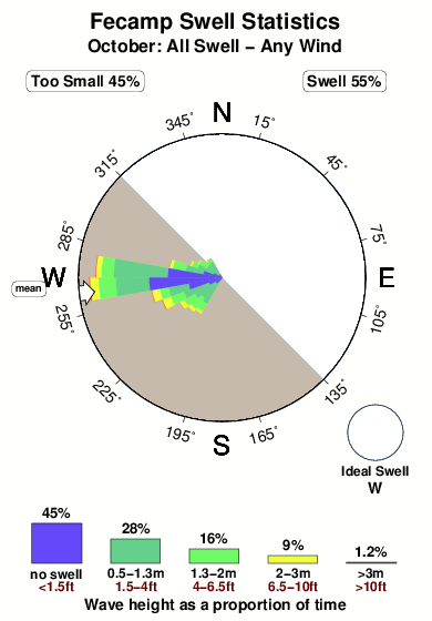 Fecamp.surf.statistics.october