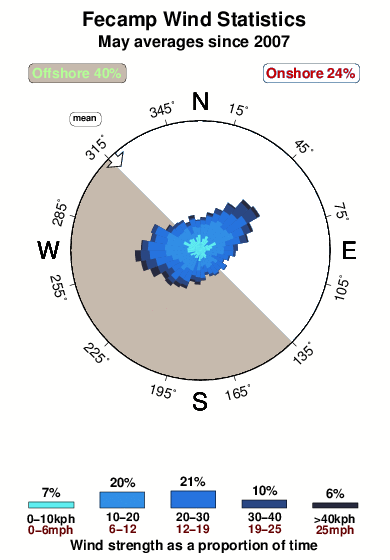 Fecamp.wind.statistics.may