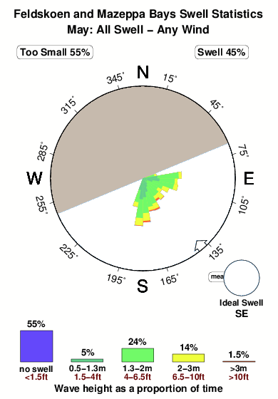 Feldskoen bay.surf.statistics.may