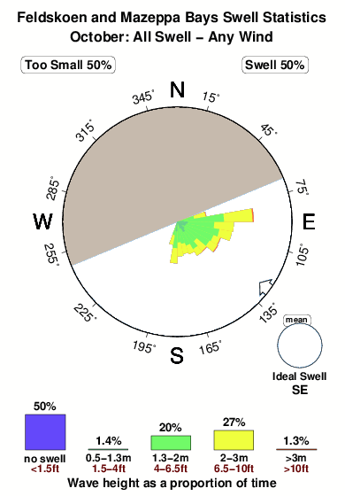 Feldskoen bay.surf.statistics.october