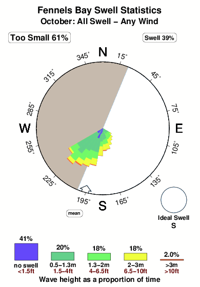 Fennels bay.surf.statistics.october