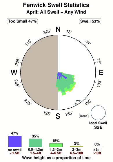 Fenwick.surf.statistics.april