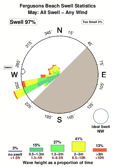 Fergusons beach.surf.statistics.may