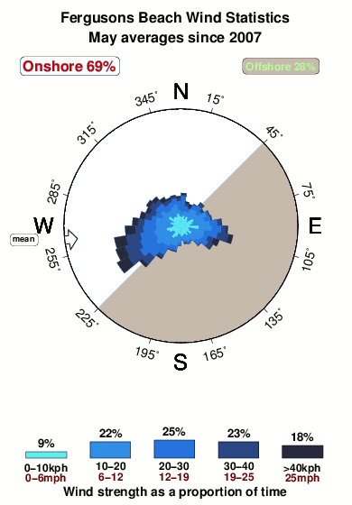 Fergusons beach.wind.statistics.may