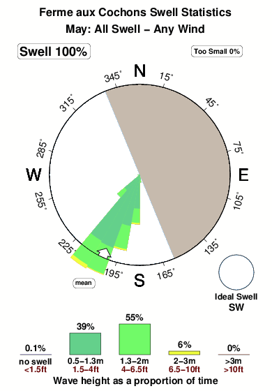 Fermeaux cochons.surf.statistics.may