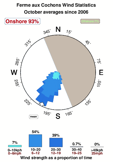 Fermeaux cochons.wind.statistics.october