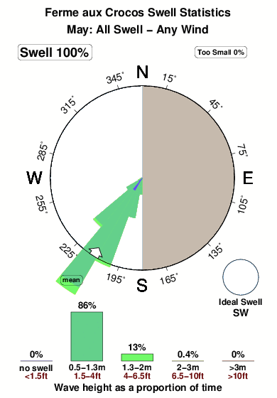 Fermeaux crocos.surf.statistics.may