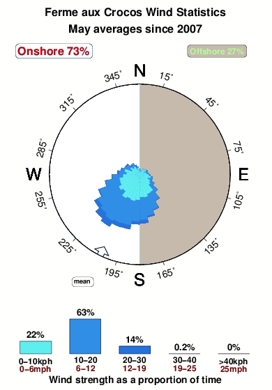 Fermeaux crocos.wind.statistics.may