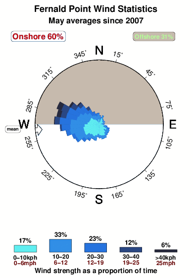 Fernald point.wind.statistics.may