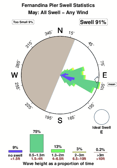 Fernandina pier.surf.statistics.may