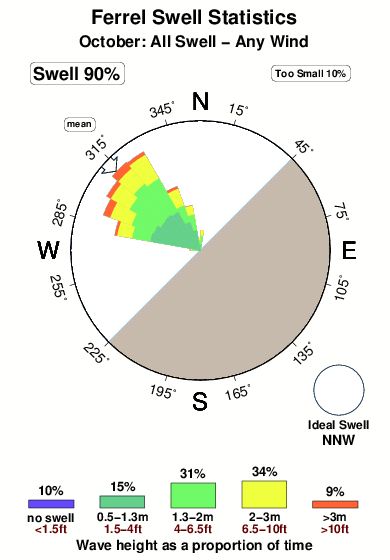 Ferrel.surf.statistics.october