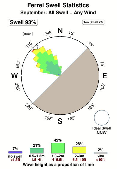 Ferrel.surf.statistics.september