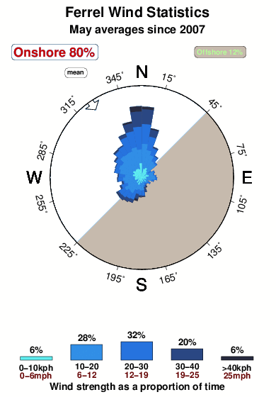 Ferrel.wind.statistics.may