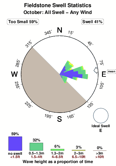 Fieldstone.surf.statistics.october