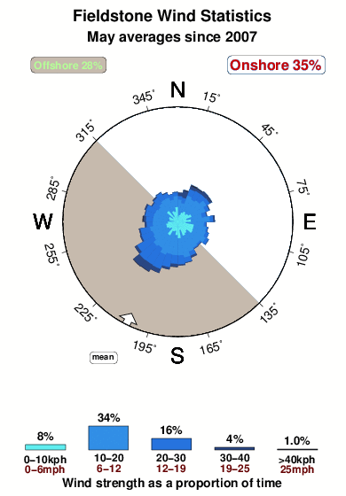 Fieldstone.wind.statistics.may