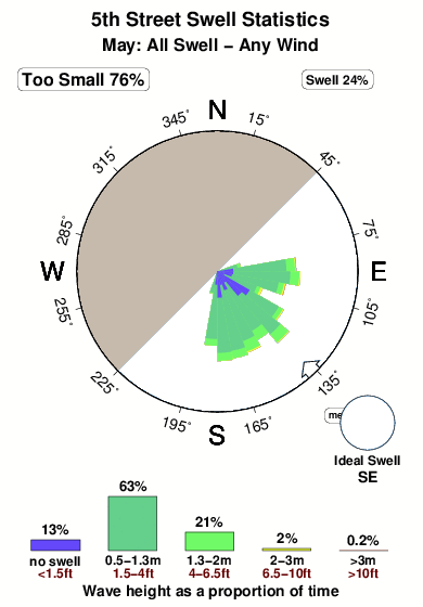 Fifth street.surf.statistics.may