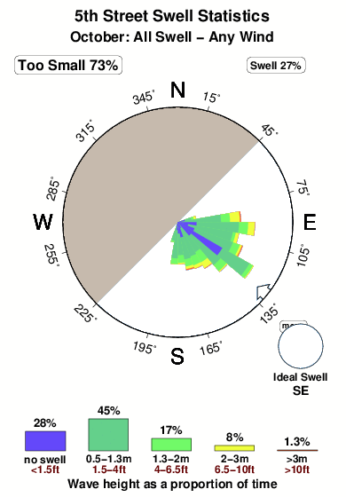 Fifth street.surf.statistics.october