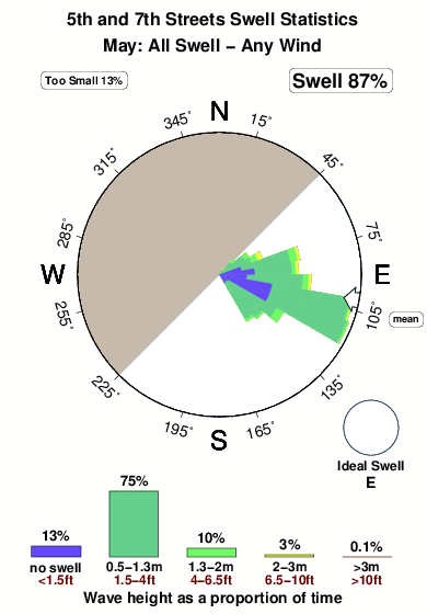 Fifth and seventh streets.surf.statistics.may