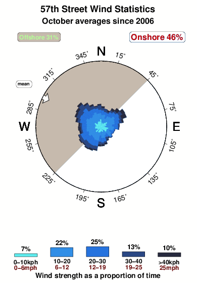 Fifty seventh street.wind.statistics.october