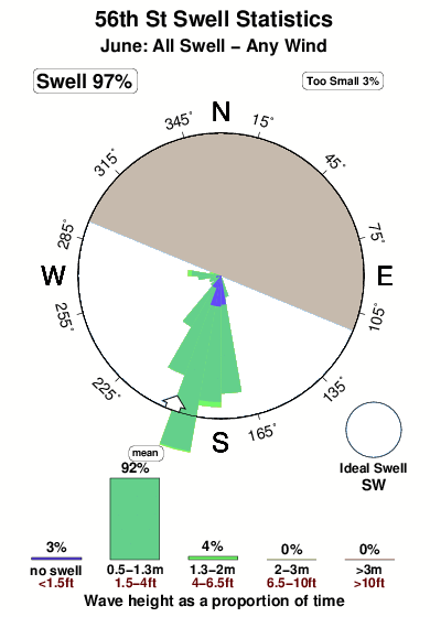 Fifty sixth st.surf.statistics.june