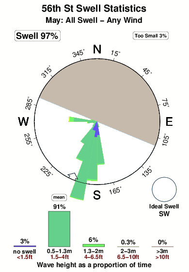 Fifty sixth st.surf.statistics.may