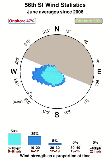 Fifty sixth st.wind.statistics.june